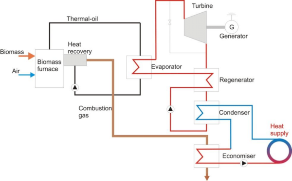 STUDY FOR A THERMAL GENERATION INSTALLATION FROM FOREST BIOMASS